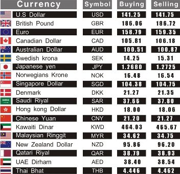 Currency rates of NBP