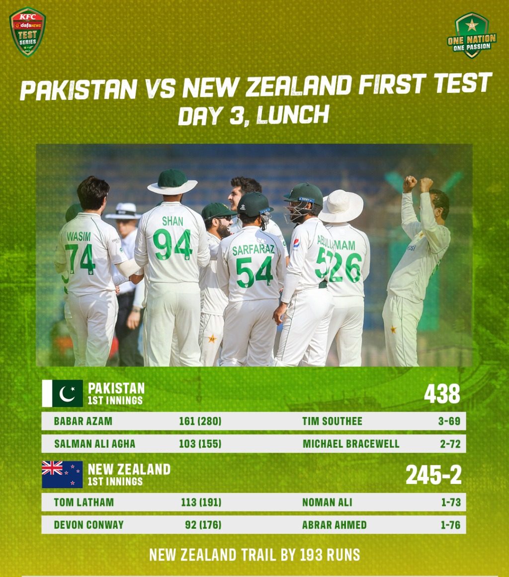 Pakistan makes 438 against New Zealand in 1st innings