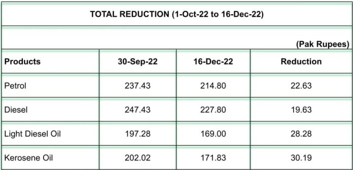 Petroleum products prices reduced significantly