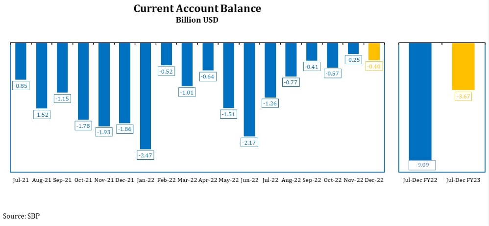 Current Account Deficit falls to $3.66 bn in Jul-December