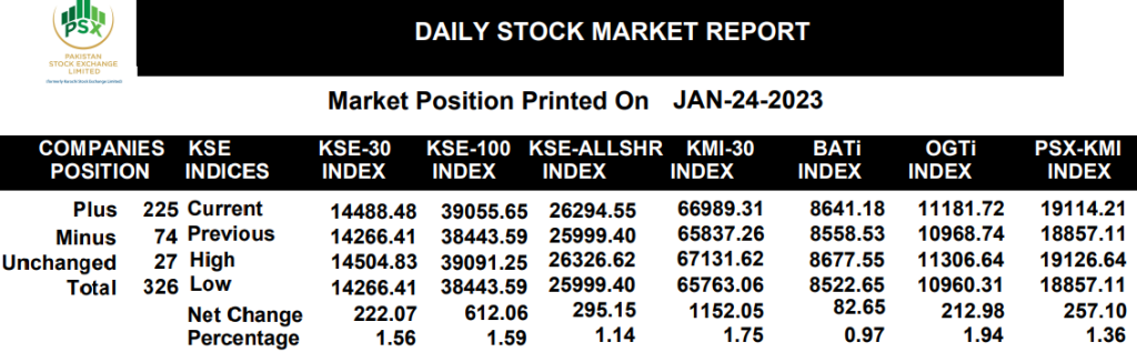 PSX continues with bullish trend, gains 612 points