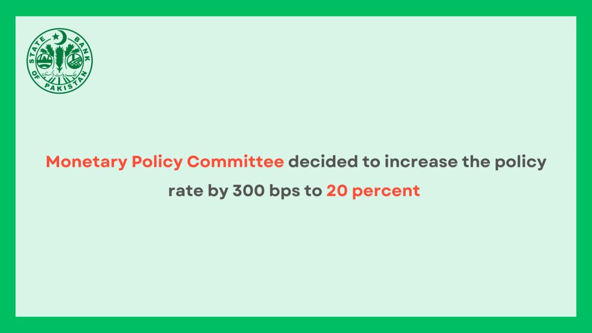 SBP increases policy rate to 20% owing to inflation outlook