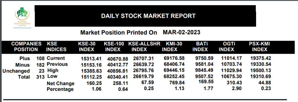 PSX turns around to bullish trend, gains 258 points