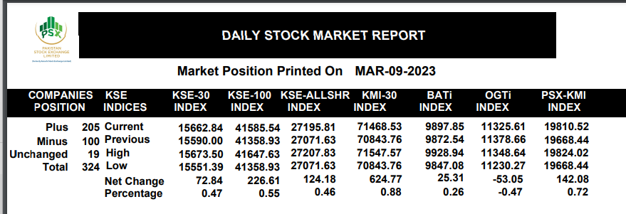 PSX continues with bullish trend, gains 226 points