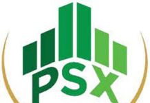 PSX gains 161.95 points