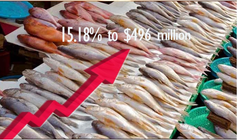 Seafood exports increase by 15.18% to $496 mln