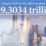 China's Q2 GDP expands 6.3% in fastest pace in two years as recovery continues