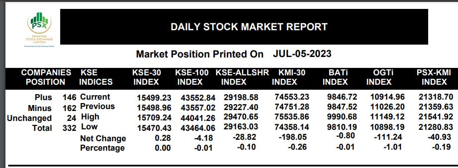 PSX witnessed mixed trend in trading