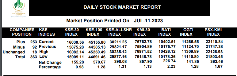 PSX stays bullish, gains 570 points