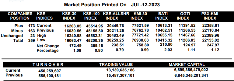 PSX continues with bullish trend, gains 359 points