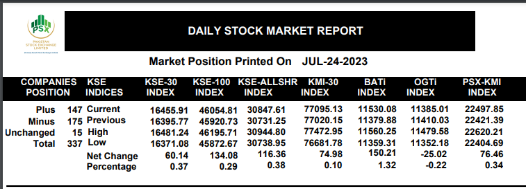 PSX witnesses bullish trend as index gains 134 points