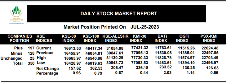 PSX continues with bullish trend as index gains 362 points