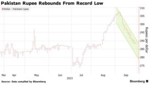 Pakistan Rupee set to become top performing currency globally: Bloomberg