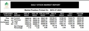 PSX gains 725 points to close at 59,811