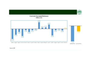 Current Account Deficit declines to $1.6bln in 5 months: SBP