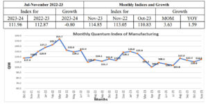 Large industry grows 1.59 percent in November