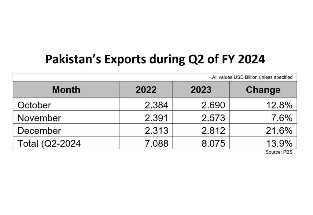 Pakistan achieves record-breaking exports target in 2nd,quarter of FY, 2024