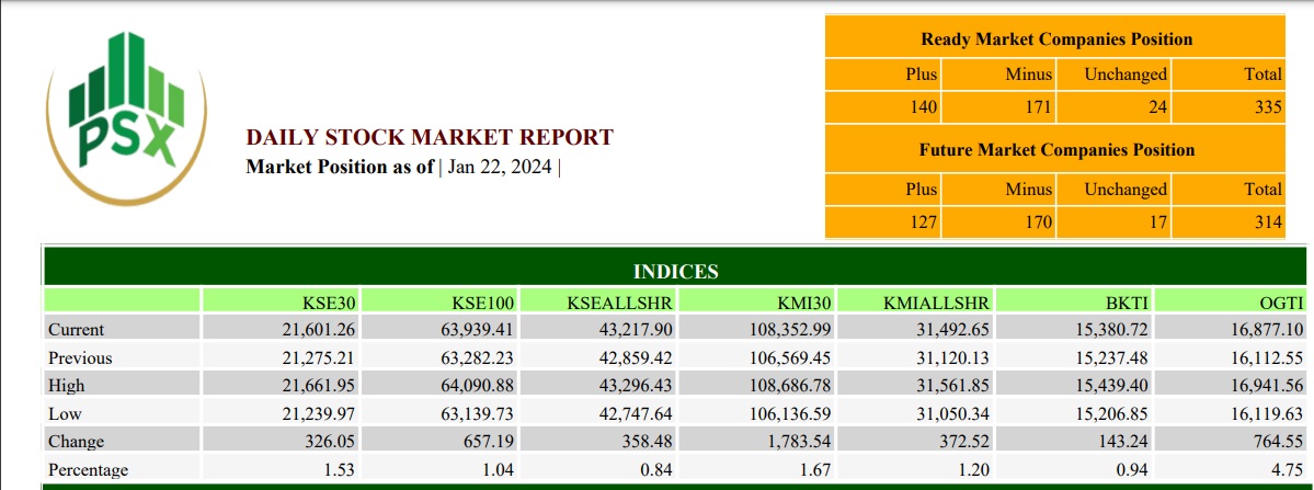 PSX turns to bullish trend, gains 657 points