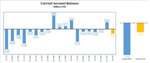 Current Account Deficit declines by 71% to $1.09 bln in 7 months: SBP