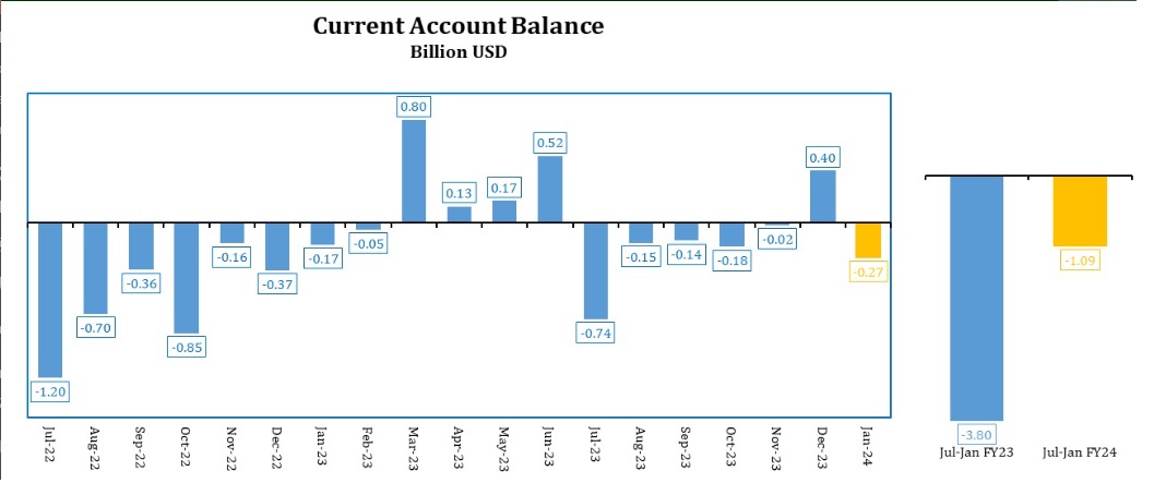Current Account Deficit declines by 71% to $1.09 bln in 7 months: SBP