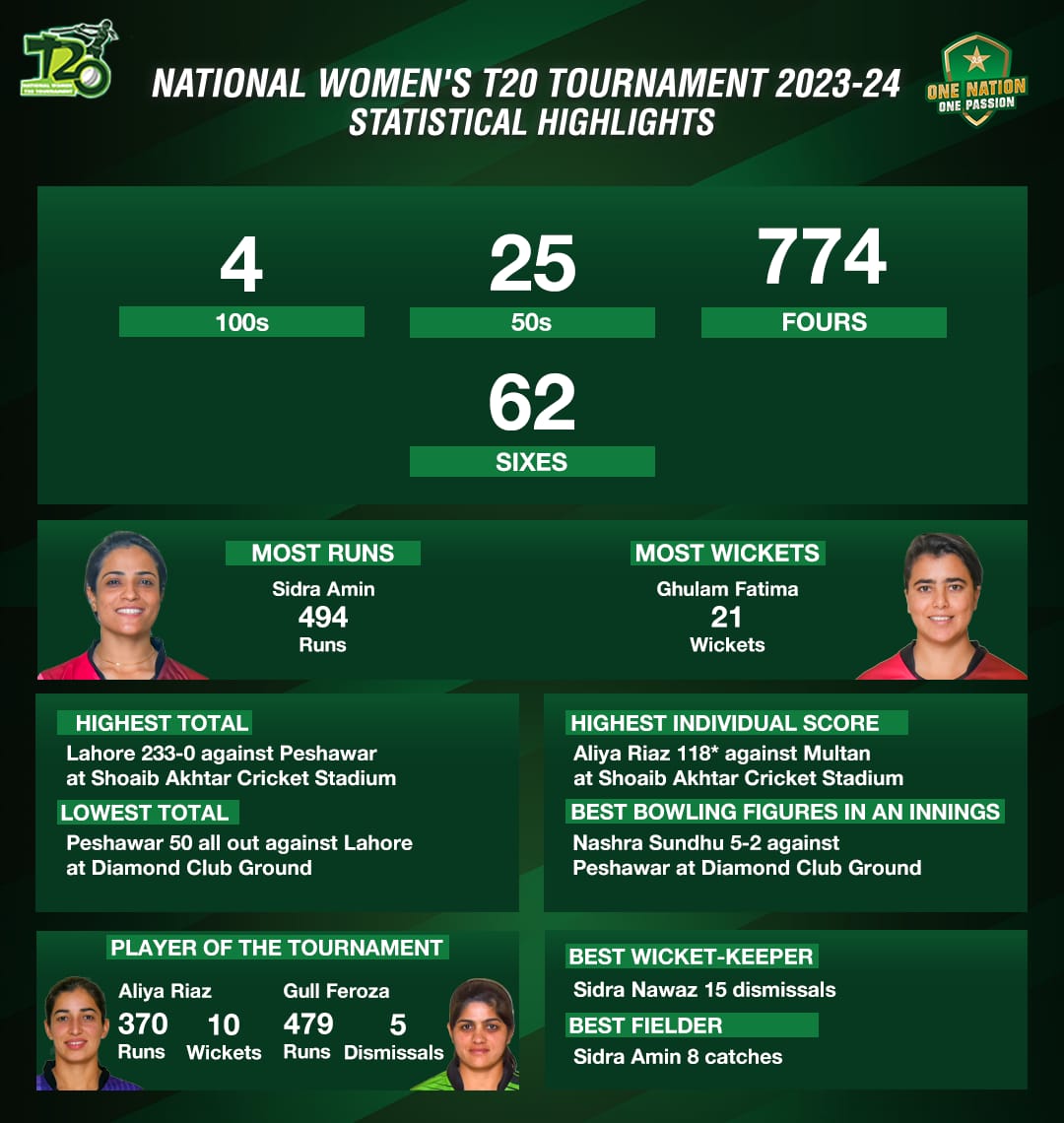 Statistical review of National Women’s T20 Tournament 2023-24
