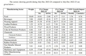 Large industry grows 3.43 percent in December