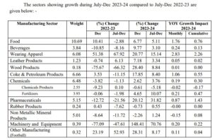 Large industry grows 3.43 percent in December