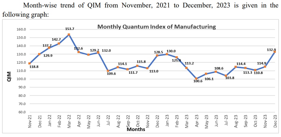 Large industry grows 3.43 percent in December