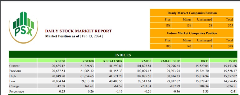 PSX turns bullish, gains 161 points