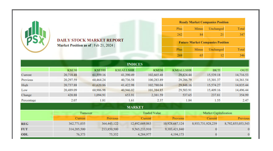 PSX continues with bullish trend, gains 1,094 points