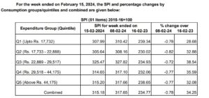 Prices of essential kitchen items fall by 0.78 pc