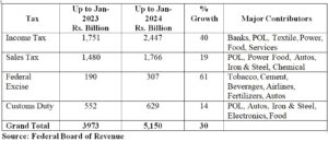 FBR collections grow by 30% to Rs.5.1 trillion till mid February