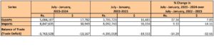 Exports increase by 7.89 % to $17.7bln in 7 months
