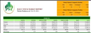 PSX stay bullish, gains 875 more points