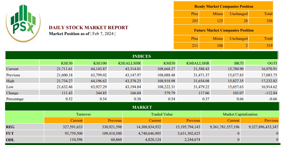 PSX stays bullish, gains 344 more points