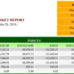 PSX closed at historic high level of over 67,000 points