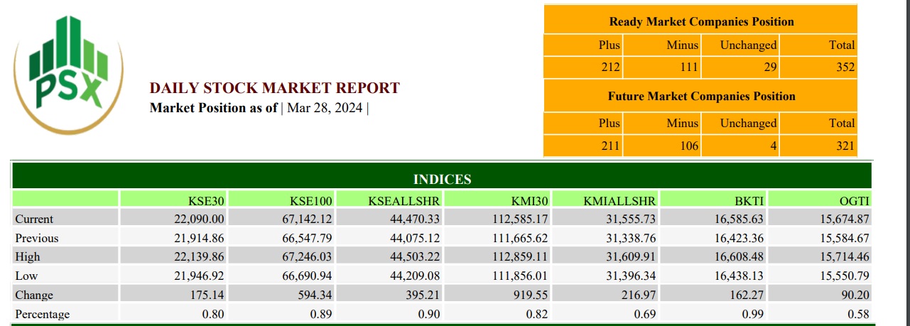 PSX closed at historic high level of over 67,000 points