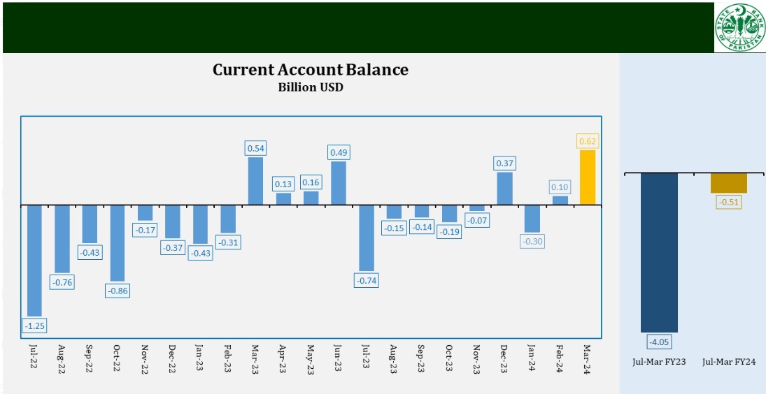Current Account records surplus of $619 mln in March