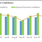 Consumer Confidence increases by 1.9 points in March