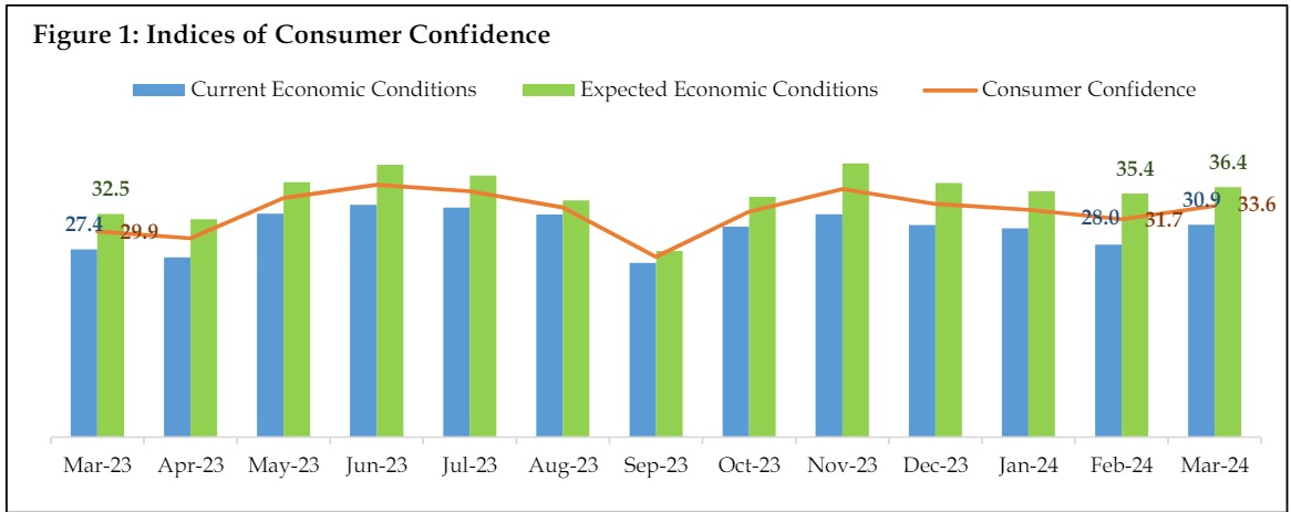 Consumer Confidence increases by 1.9 points in March