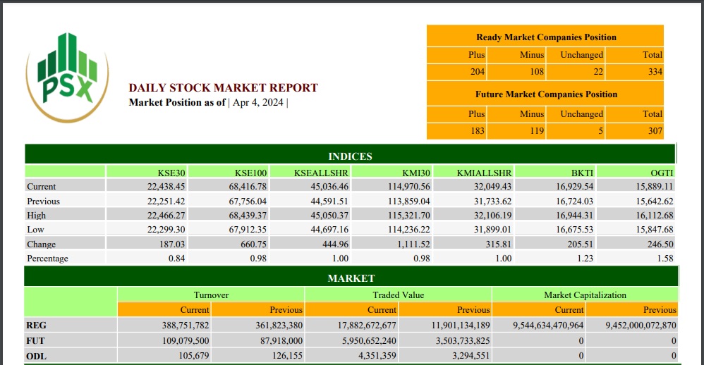 PSX continues with bullish trend, gains 660 more points