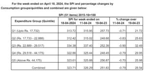 Weekly inflation falls by 0.79 percent