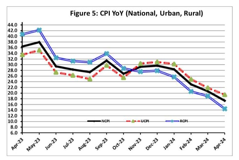 Headline inflation decelerates further to 17.3 percent in April