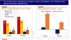 Indicators signify optimistic economic outlook: Finance Ministry