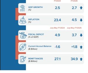Amid challenges, macroeconomic performance shows resilience: Report