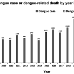 Deaths from dengue rise to 101 in Bangladesh as 3 more people die