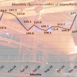 Industrial production grows by 9% in July