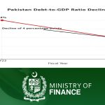 Finance ministry says prudent policies cut Debt-to-GDP ratio, improve fiscal management