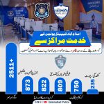 ICT Police’s Khidmat Marakiz facilitate over 6,000 citizens in a week