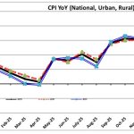 Headline inflation recorded at 5.6% in December